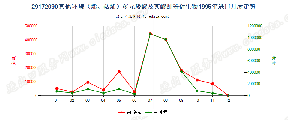 29172090其他环烷（烯，萜烯）多元羧酸等及衍生物进口1995年月度走势图