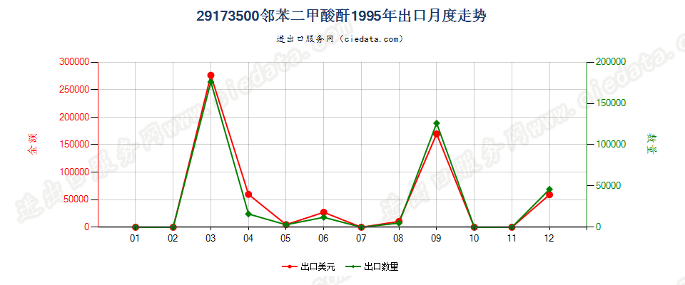 29173500邻苯二甲酸酐出口1995年月度走势图