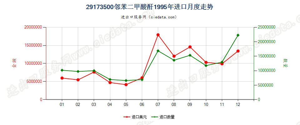 29173500邻苯二甲酸酐进口1995年月度走势图