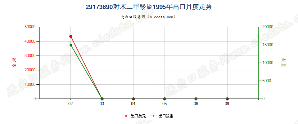 29173690对苯二甲酸盐出口1995年月度走势图