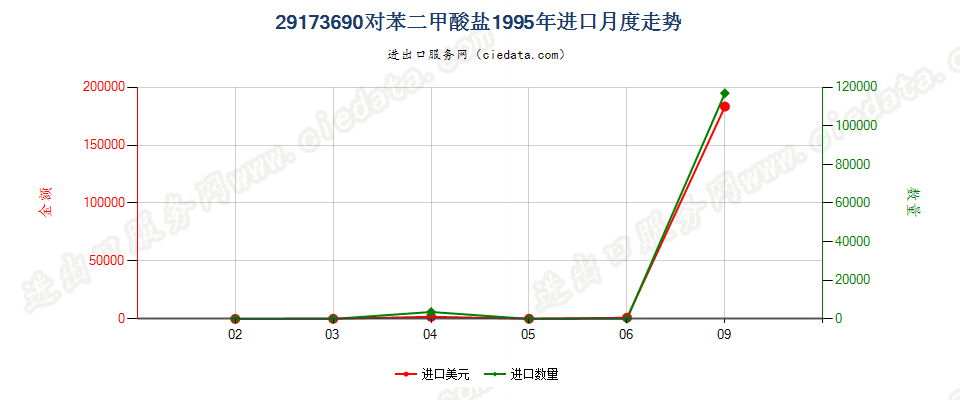 29173690对苯二甲酸盐进口1995年月度走势图