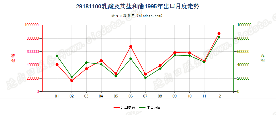 29181100乳酸及其盐和酯出口1995年月度走势图