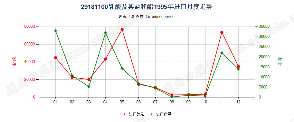 29181100乳酸及其盐和酯进口1995年月度走势图