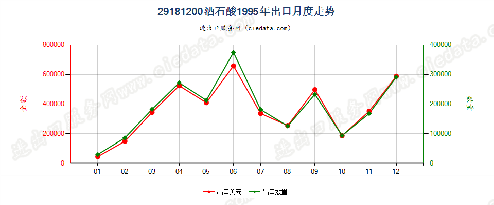 29181200酒石酸出口1995年月度走势图