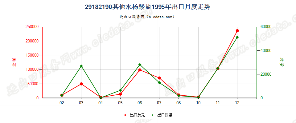 29182190其他水杨酸盐出口1995年月度走势图