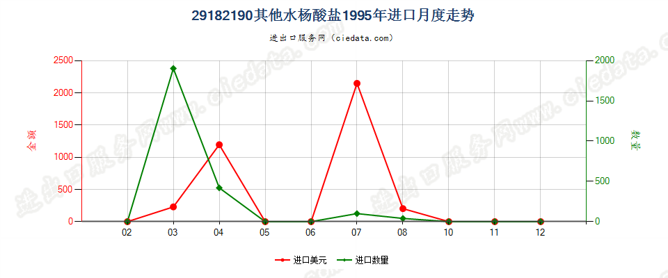 29182190其他水杨酸盐进口1995年月度走势图