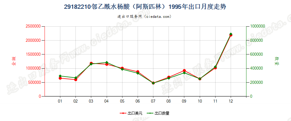 29182210邻乙酰水杨酸（阿斯匹林）出口1995年月度走势图