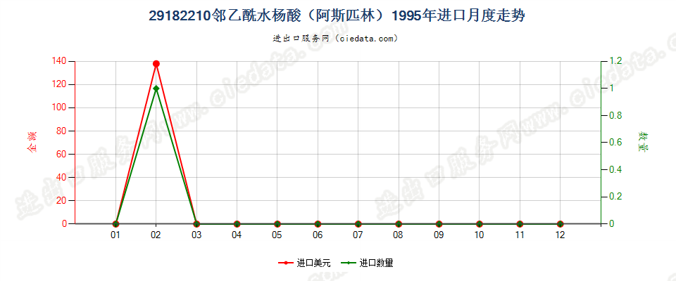 29182210邻乙酰水杨酸（阿斯匹林）进口1995年月度走势图