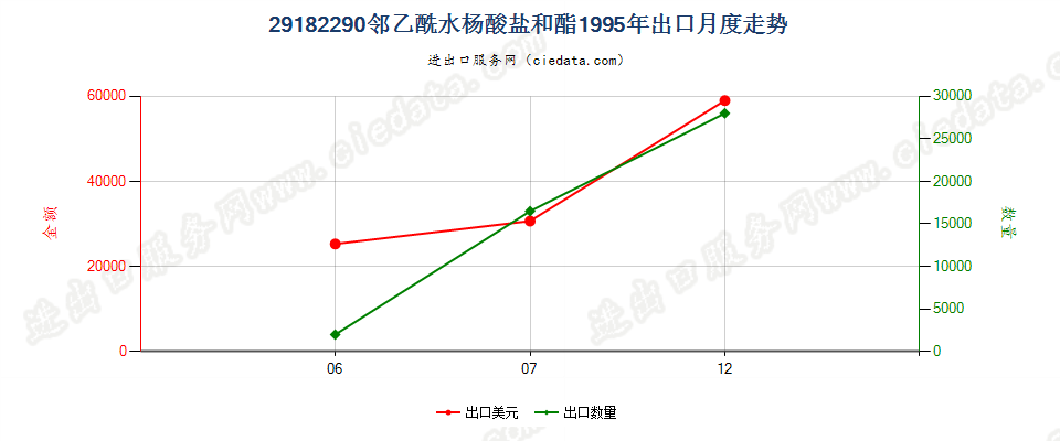 29182290邻乙酰水杨酸盐和酯出口1995年月度走势图