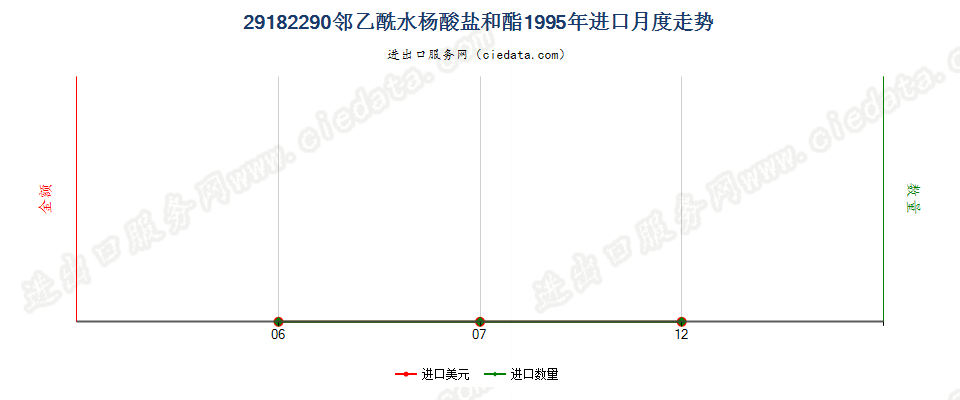 29182290邻乙酰水杨酸盐和酯进口1995年月度走势图