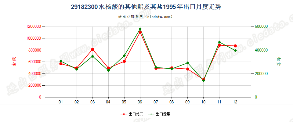 29182300水杨酸的其他酯及其盐出口1995年月度走势图