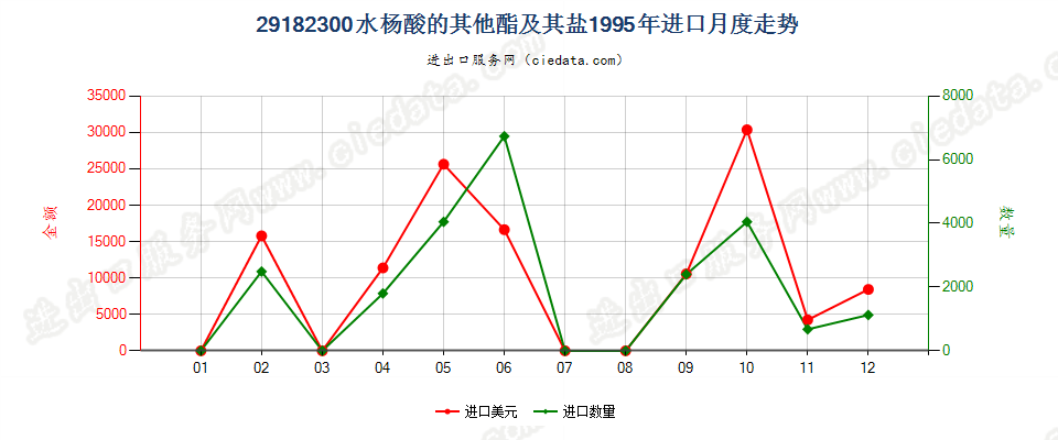 29182300水杨酸的其他酯及其盐进口1995年月度走势图