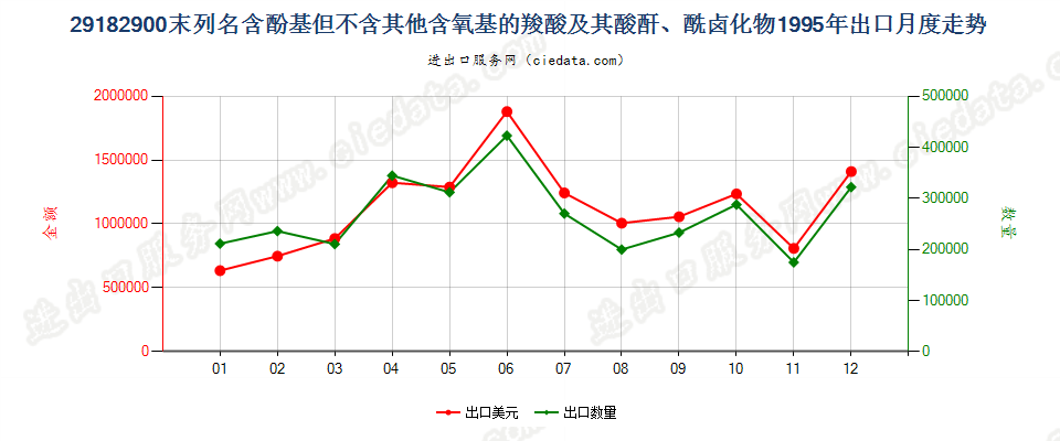 29182900其他含酚基羧酸等及其衍生物出口1995年月度走势图