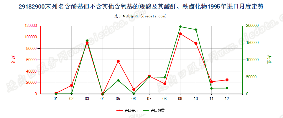 29182900其他含酚基羧酸等及其衍生物进口1995年月度走势图