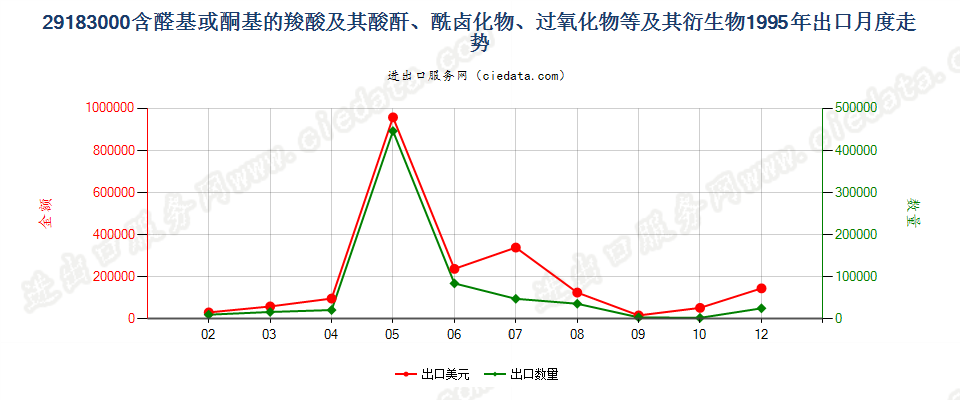 29183000含醛基或酮基的羧酸等及其衍生物出口1995年月度走势图