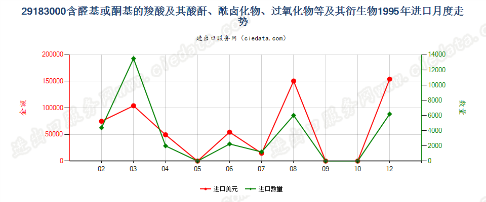 29183000含醛基或酮基的羧酸等及其衍生物进口1995年月度走势图