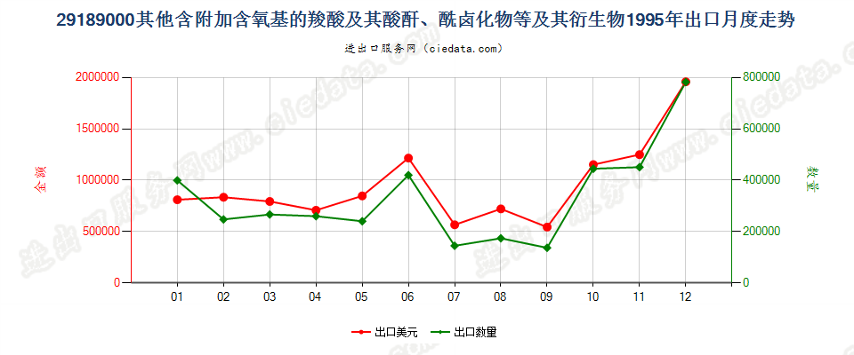 29189000(2007stop)其他含附加含氧基的羧酸等及其衍生物出口1995年月度走势图