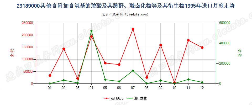 29189000(2007stop)其他含附加含氧基的羧酸等及其衍生物进口1995年月度走势图