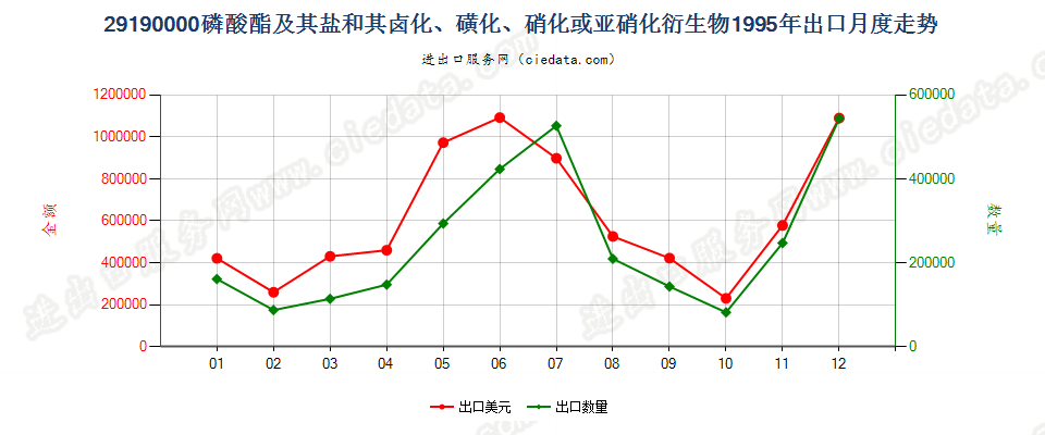 29190000(2007stop)磷酸脂及其盐和其卤、磺、硝或亚硝化衍生物出口1995年月度走势图