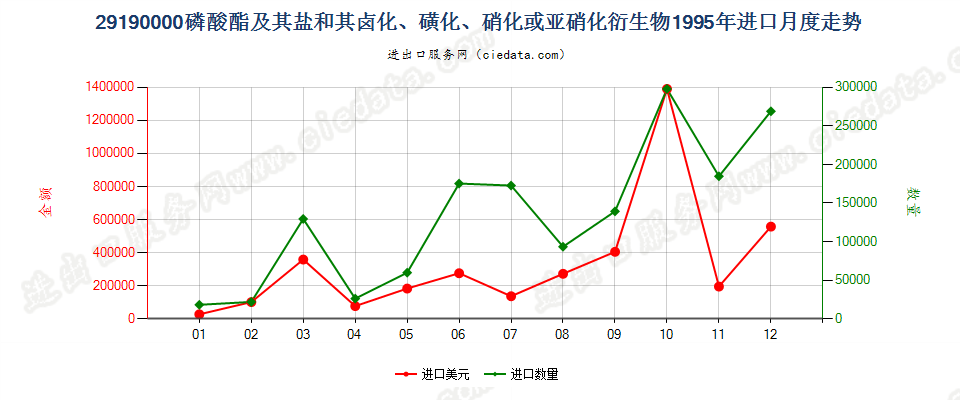 29190000(2007stop)磷酸脂及其盐和其卤、磺、硝或亚硝化衍生物进口1995年月度走势图