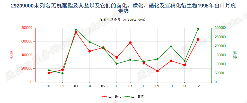 29209000未列名非金属无机酸酯(不包括卤化氢的酯)及其盐以及它们的卤化、磺化、硝化或亚硝化衍生物出口1995年月度走势图