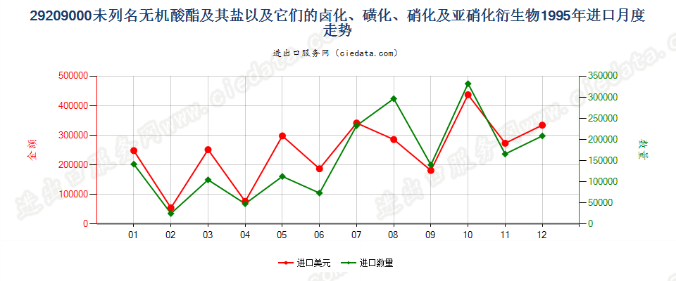 29209000未列名非金属无机酸酯(不包括卤化氢的酯)及其盐以及它们的卤化、磺化、硝化或亚硝化衍生物进口1995年月度走势图