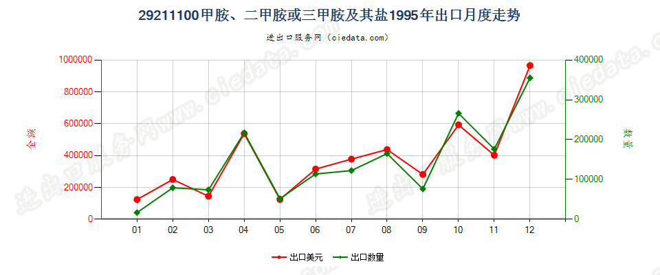 29211100甲胺、二甲胺或三甲胺及其盐出口1995年月度走势图