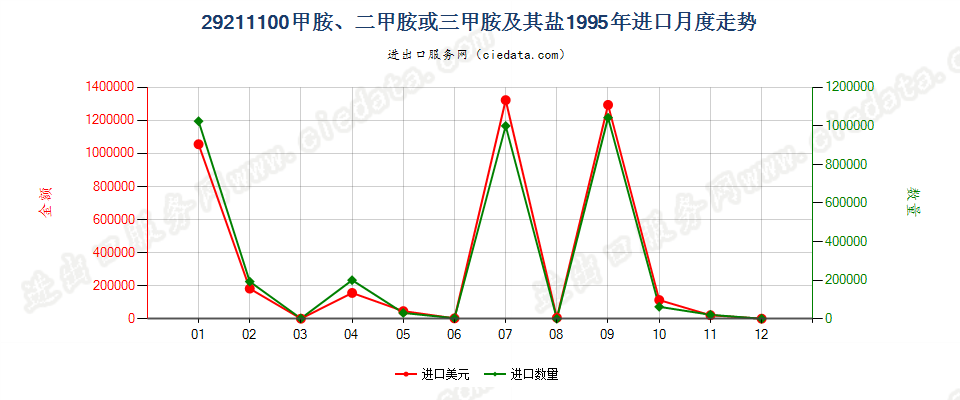 29211100甲胺、二甲胺或三甲胺及其盐进口1995年月度走势图