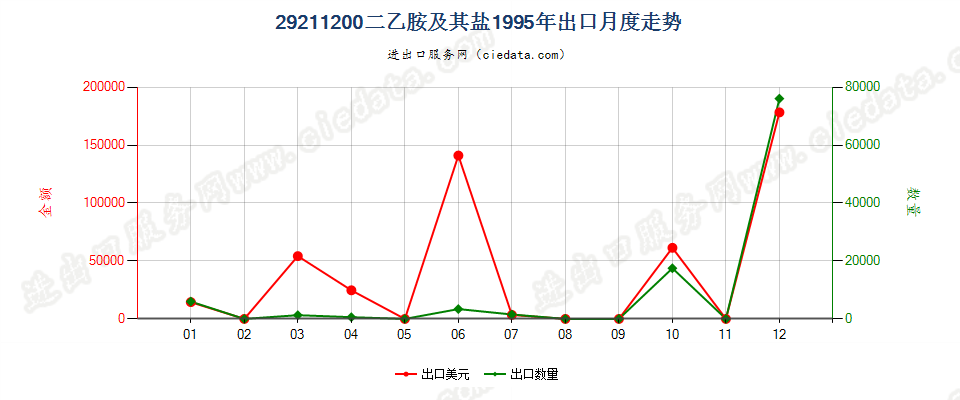 292112002-（N,N-二甲基氨基）氯乙烷盐酸盐出口1995年月度走势图