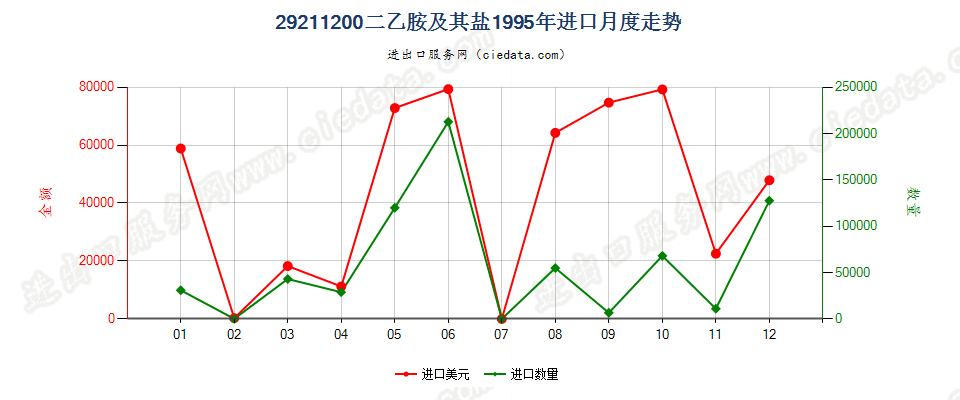 292112002-（N,N-二甲基氨基）氯乙烷盐酸盐进口1995年月度走势图