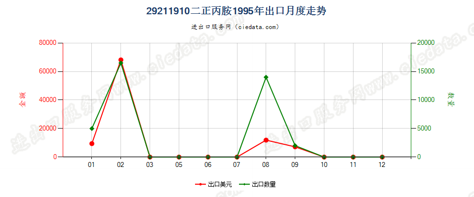 29211910二正丙胺出口1995年月度走势图