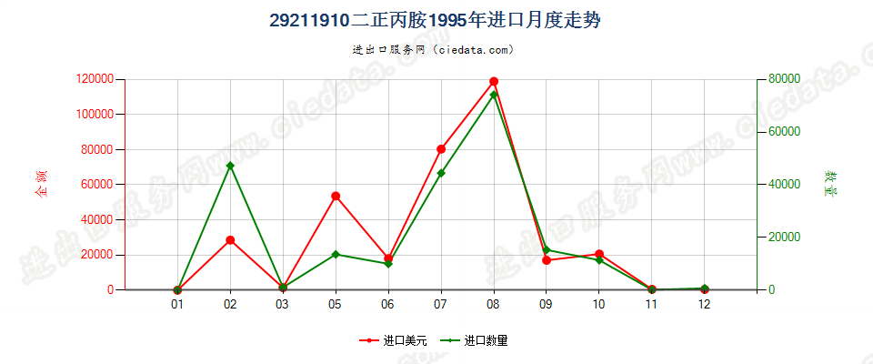 29211910二正丙胺进口1995年月度走势图