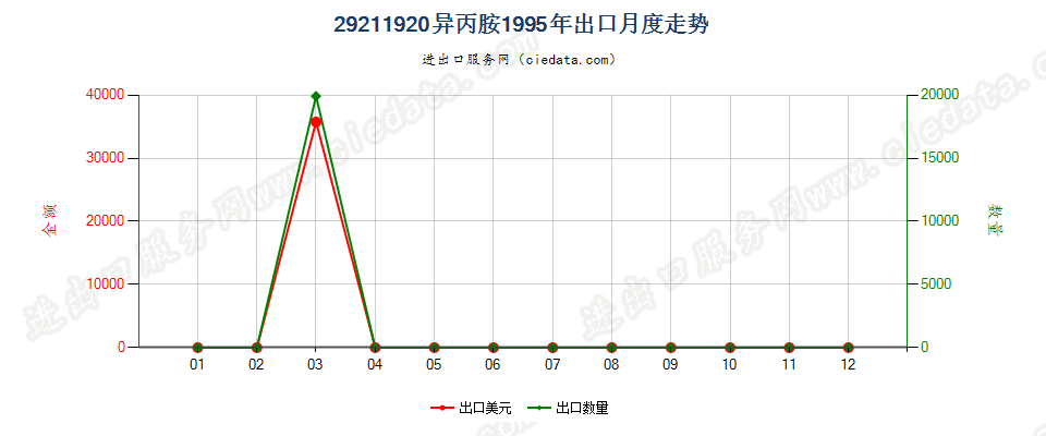 29211920异丙胺出口1995年月度走势图