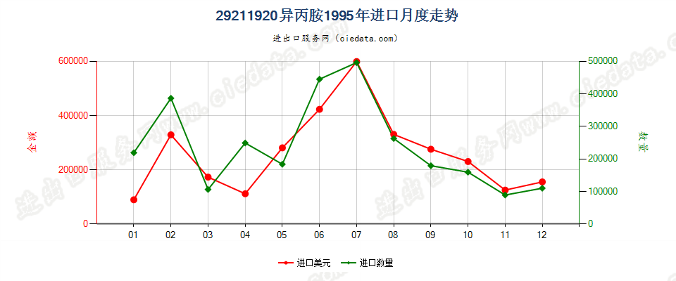 29211920异丙胺进口1995年月度走势图