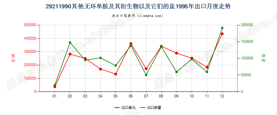 29211990未列名无环单胺及其衍生物以及它们的盐出口1995年月度走势图