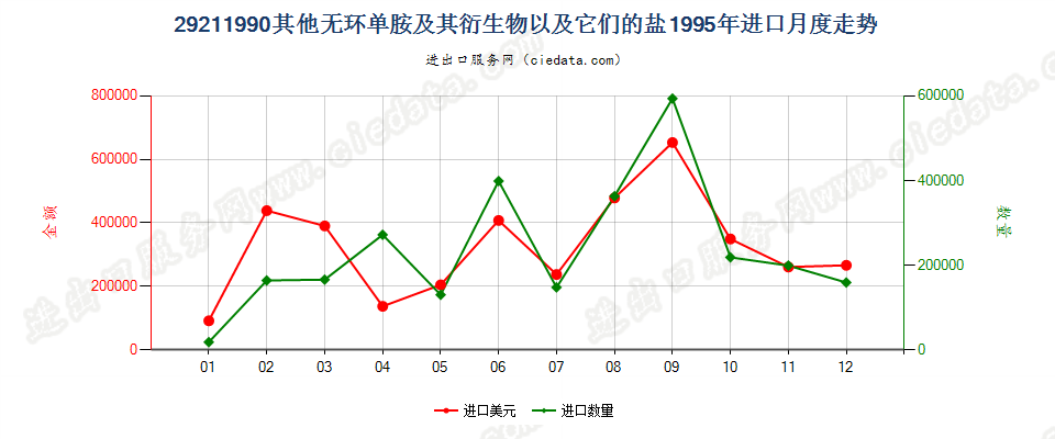 29211990未列名无环单胺及其衍生物以及它们的盐进口1995年月度走势图