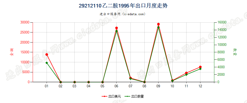 29212110乙二胺出口1995年月度走势图