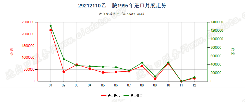 29212110乙二胺进口1995年月度走势图