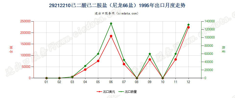 29212210己二酸己二胺盐（尼龙66盐）出口1995年月度走势图