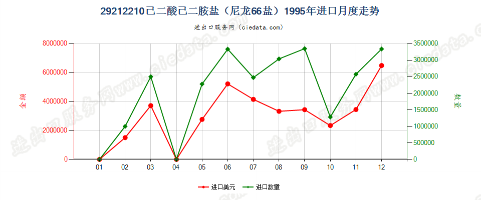 29212210己二酸己二胺盐（尼龙66盐）进口1995年月度走势图