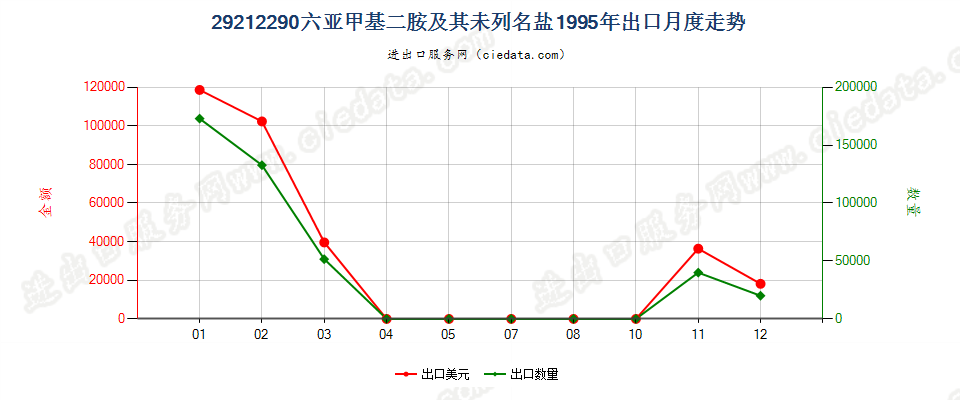 29212290六亚甲基二胺及其未列名盐出口1995年月度走势图