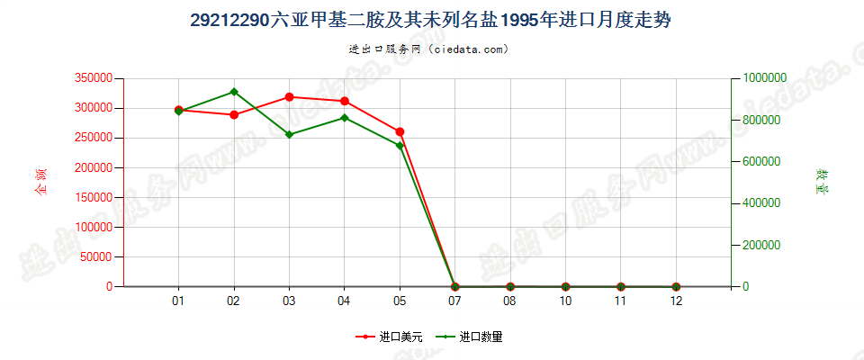 29212290六亚甲基二胺及其未列名盐进口1995年月度走势图