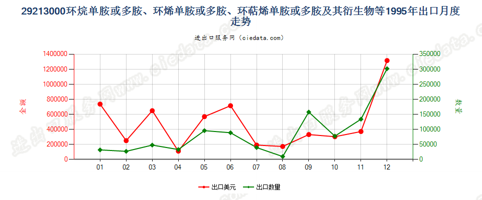 29213000环（烷、烯、萜烯）单胺或多胺及其衍生物等出口1995年月度走势图