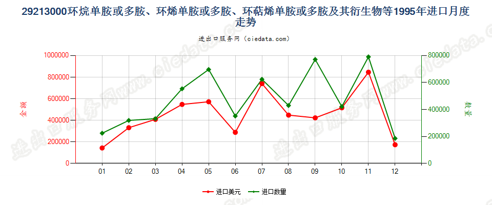 29213000环（烷、烯、萜烯）单胺或多胺及其衍生物等进口1995年月度走势图