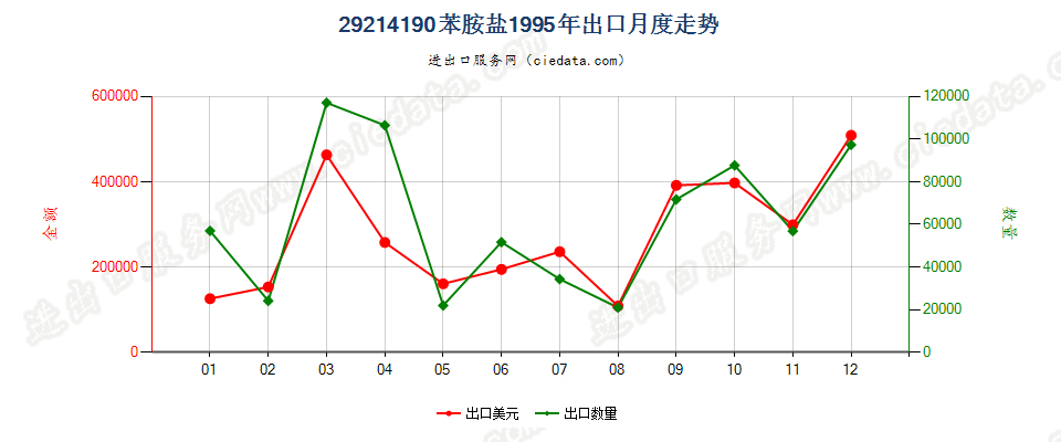 29214190苯胺盐出口1995年月度走势图