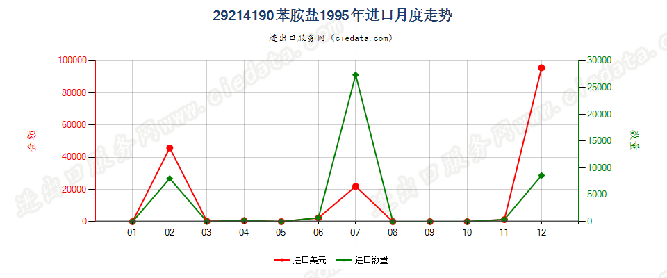 29214190苯胺盐进口1995年月度走势图