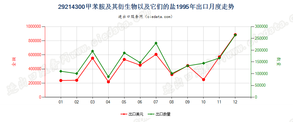 29214300甲苯胺及其衍生物以及它们的盐出口1995年月度走势图