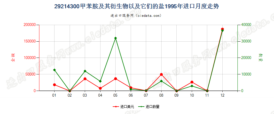 29214300甲苯胺及其衍生物以及它们的盐进口1995年月度走势图