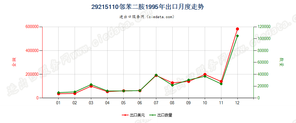 29215110邻苯二胺出口1995年月度走势图