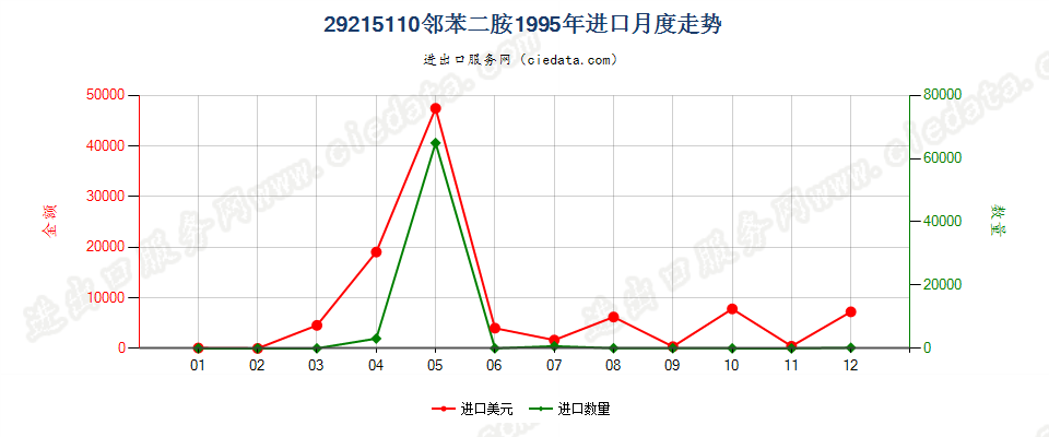 29215110邻苯二胺进口1995年月度走势图